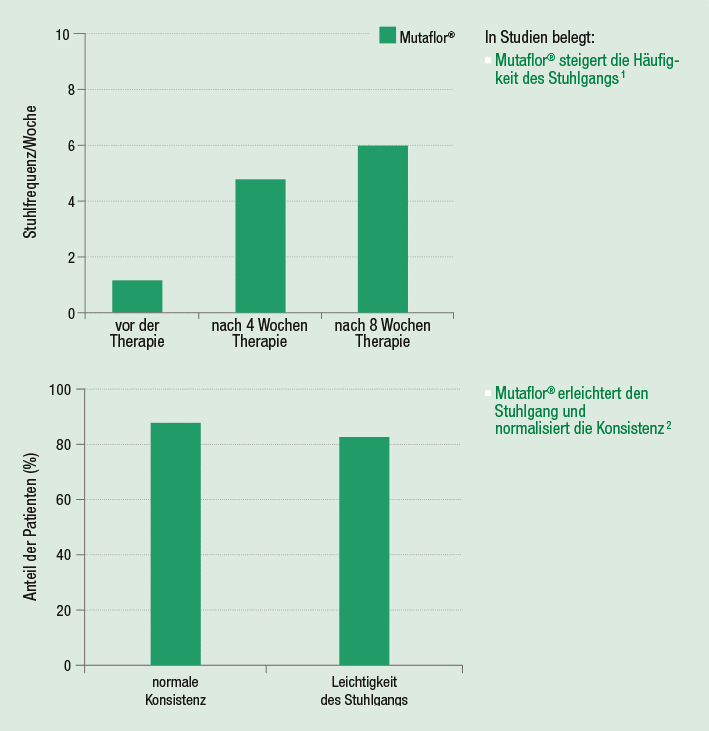 Grafik zeigt Studienergebnisse zu Mutaflor: Das probiotische Arzneimittel steigert zum einen die Häufigkeit des Stuhlgangs, zum anderen erleichtert es den Stuhlgang und normalisiert die Konsistenz.