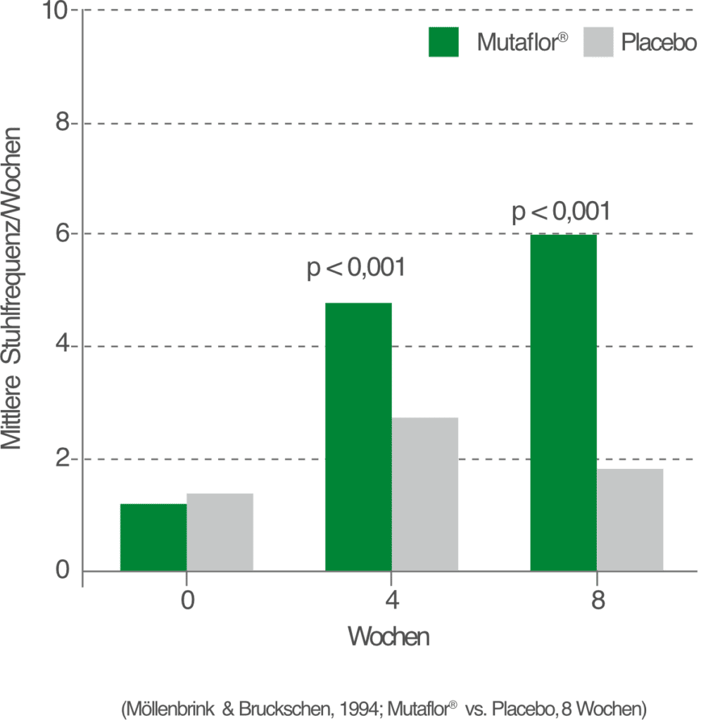 Grafik zeigt die Wirksamkeit von Mutaflor® auf die Stuhlfrequenz im Gegensatz zu Placebo.