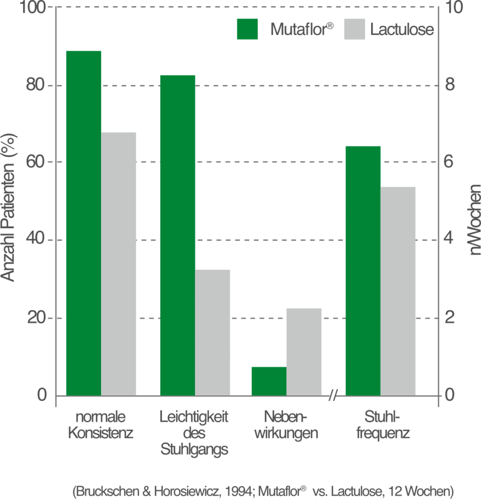 Grafik zeigt die Wirksamkeit von Mutaflor® in verschiedenen Punkten gegenüber Lactulose.